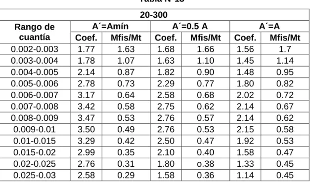 Tabla N°13  20-300  Rango de 