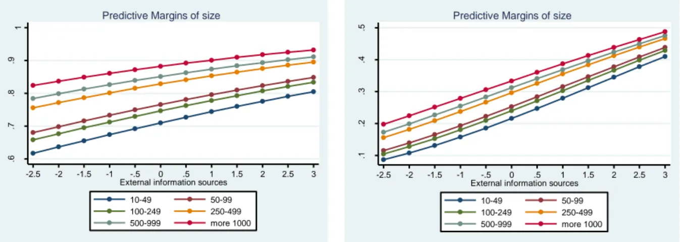 Figure 1: Predictive marginal effects for organizations’ size at representative values of ‘External  information sources’