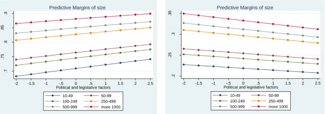 Figure  2:  Predictive  marginal  effects  for  organizations’  size  at  representative  values  of  ‘Political  and  legislative factors’