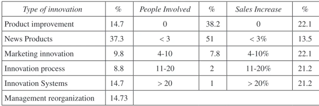 Table A3.  Innovation Process in SME’s: Type, People and Sales Type of innovation % People Involved % Sales Increase %