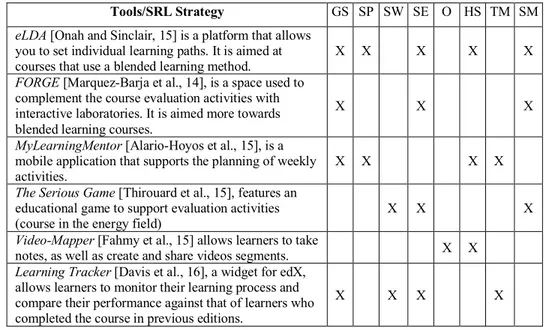 Table 1: Tools that support SRL strategies in MOOCs. TM = Time Management, O = Organization,  SP = Strategic Planning, GS = Goal Setting, SE = Self-evaluation, SW= Self-awareness, HS= 