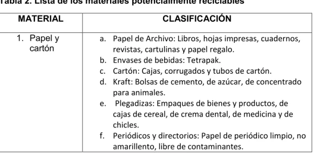 Tabla 2. Lista de los materiales potencialmente reciclables 