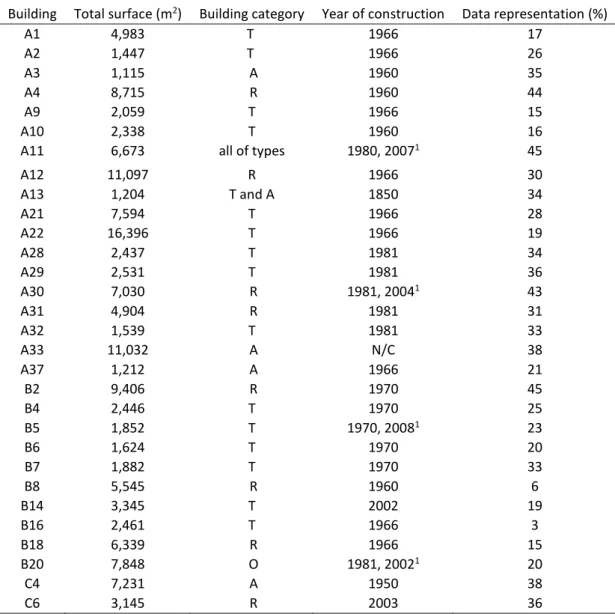 Table 1. Results of information gathered about the buildings. Source: Self-Elaboration