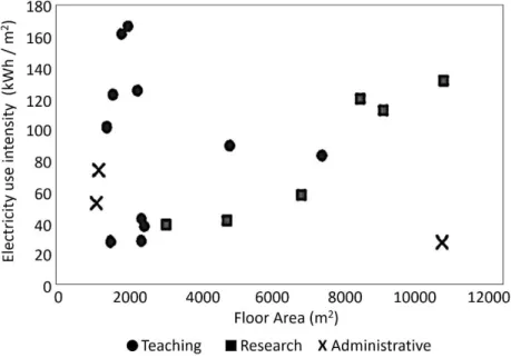 Figure 3. Electricity use intensity in relation to the total surface area of the building in 2013