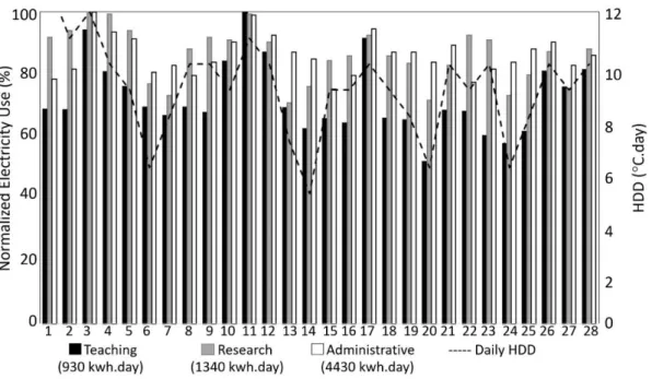 Figure 4. Comparison of normalized consumption between building type. Source: Self elaboration
