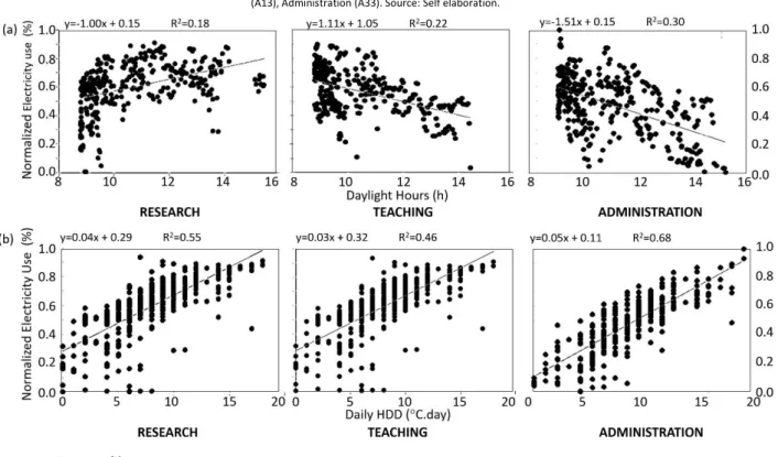 Figure 6. Normalised energy consumption versus a) daylight length and b) Daily HDD by type of building: Research (A11), Teaching  (A13), Administration (A33)