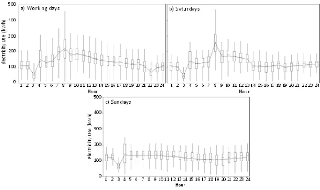 Figure 7. Electrical load profiles of the administrative buildings. Source: Self-elaboration