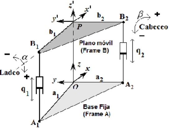 Figura 2.2: Arquitectura geométrica y notaciones de la plataforma de 2 GDL. 