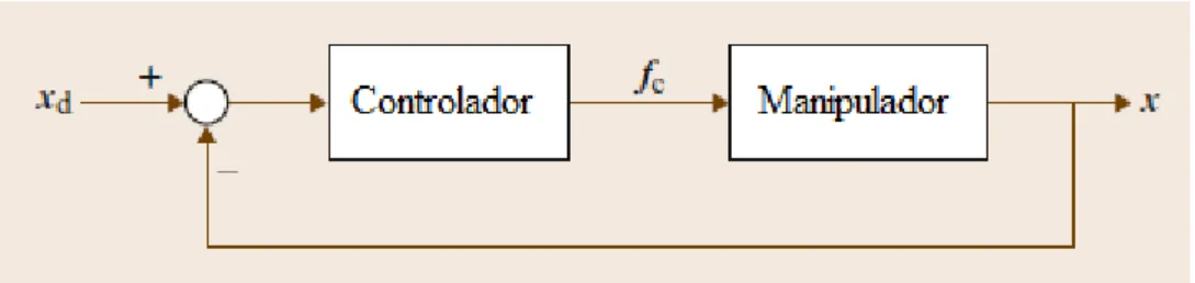 Figura 1.12: Concepto básico de control en el espacio de tareas. 