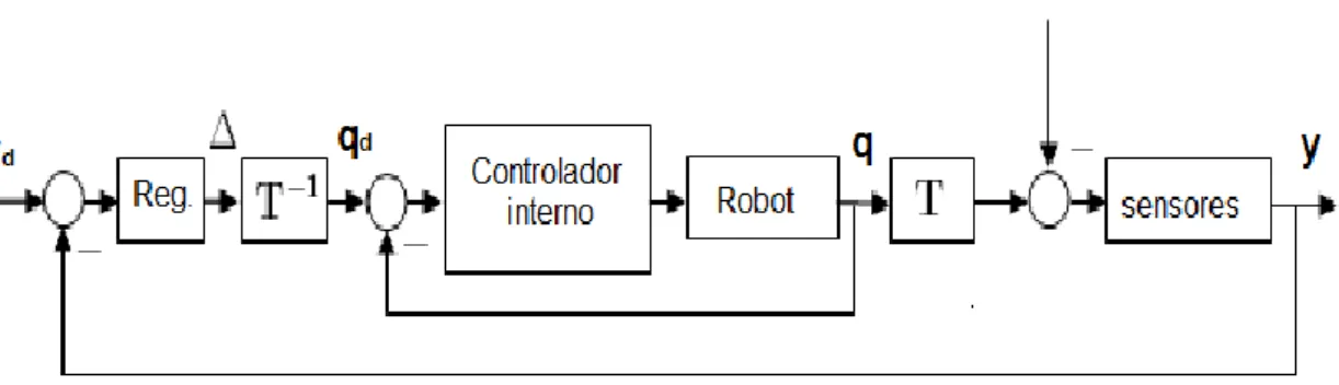 Figura 1.13: Esquema de control en cascada para plataforma de tres 3 GDL. 