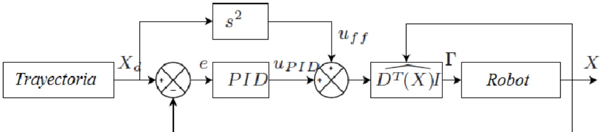 Figura  1.14:  Control  PID  en  el  espacio  de  tareas  con  la  dinámica  del               efector final
