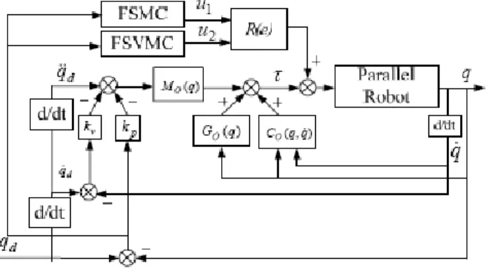 Figura 1.8 Estrategia de control basada en un FSMC (fuzzy sliding mode controller) y un FSVMC  (fuzzy support vector machines control)