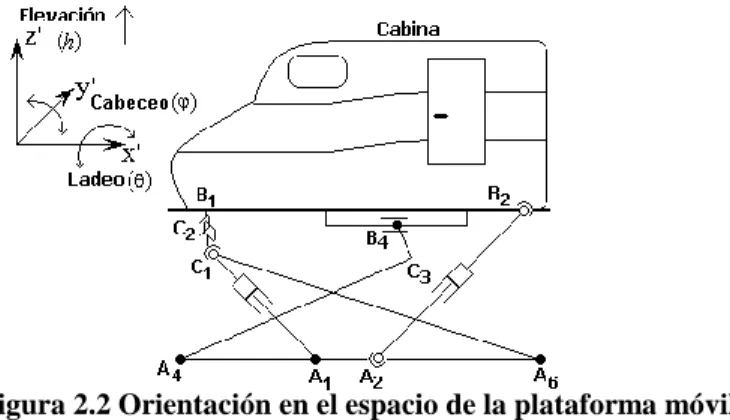Figura 2.2 Orientación en el espacio de la plataforma móvil 