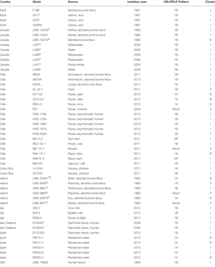 TABLE 1 | Strains used (n = 52) in this study included field isolates, the type and reference collection strains of the species A