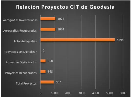 Figura 4: Relación de Proyectos GIT de Geodesia. Fuente Propia 