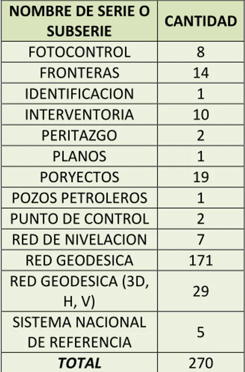 Tabla 2. Clasificación y cantidad de proyectos Digitalizados  Fuente: Propia 