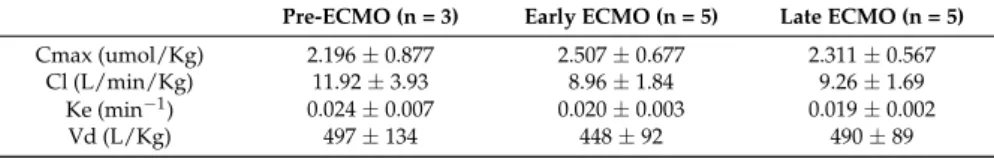 Table 1. Pharmacokinetics of meropenem at different periods. Cmax: maximum concentration;