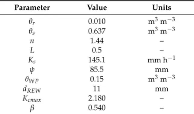 Table 2. Substrate parameters common to all specimens. θ r is the residual substrate water content, θ s is the saturated substrate water content, n is the curve share parameter, L is the empirical pore tortuosity, K s is the saturated hydraulic conductivit