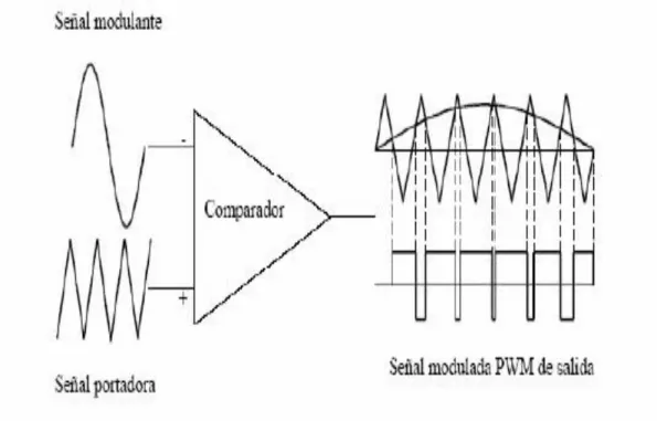 Figura 1.5  Principio de la modulación senoidal con onda portadora triangular.   