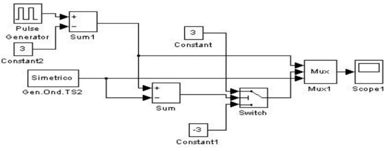 Figura 2.1 Diagrama de bloques de la Modulación Cuadrada. 
