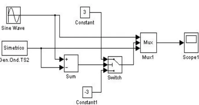 Figura 2.2 Diagrama de bloques de la Modulación Senoidal. 