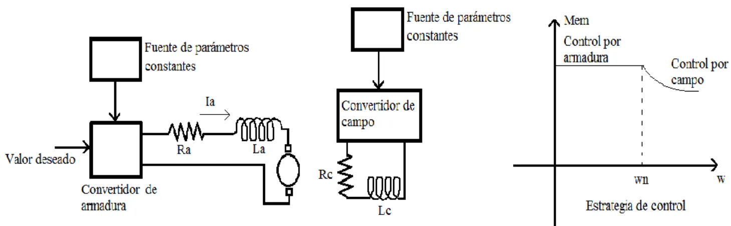 Figura 1.2 Estrategia para la aplicación del tipo de control del motor. 