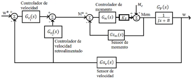 Figura 1.5 Esquema de control con lazo interno y acción de control proporcional relocalizada