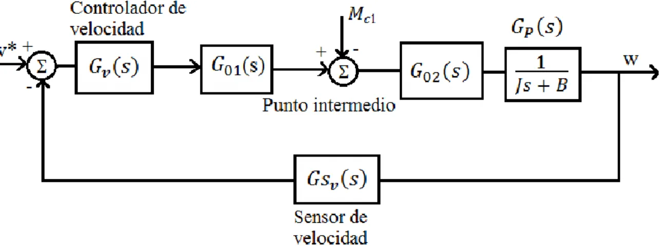 Figura 1.6 Esquema de control de velocidad con el modelo de la perturbación en un punto  intermedio del proceso
