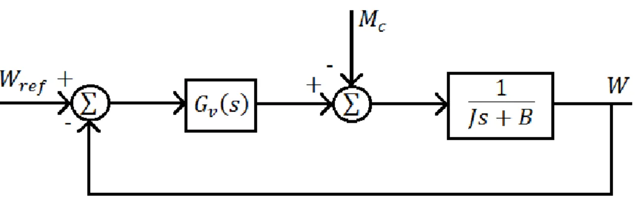 Figura  2.3  Esquema  de  control  de  velocidad  considerando  el  lazo  interno  de  momento  unitario