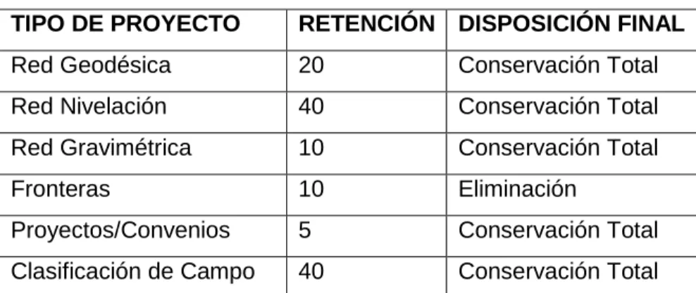 Tabla 2 Conservación de Proyectos 