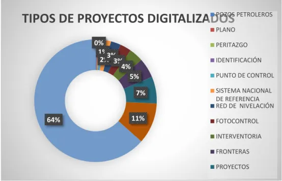 Ilustración 9 Tipos de Proyectos Digitalizados 