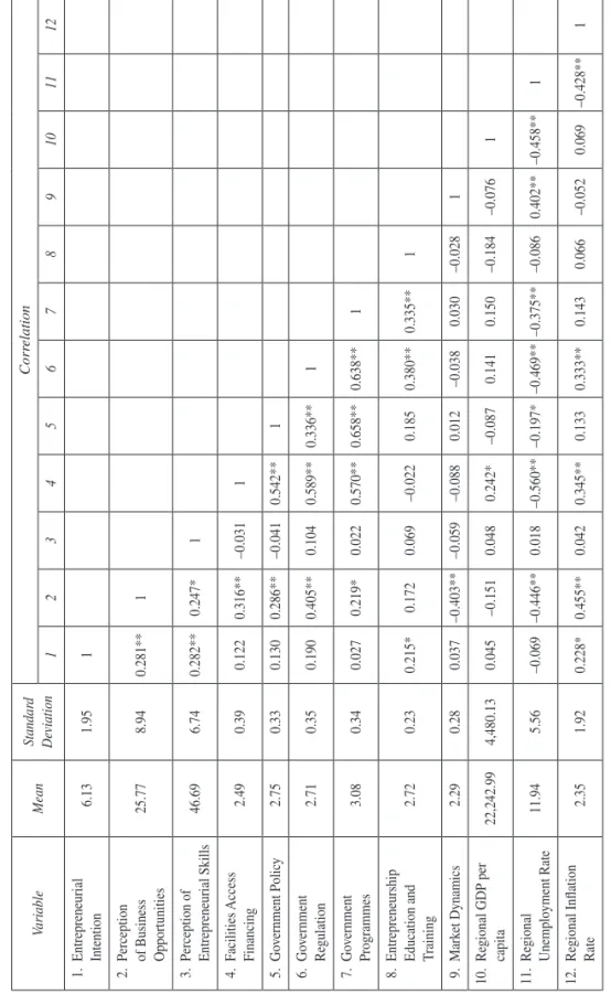Table 1.Mean, standard deviation and correlations between variables VariableMeanStandard  DeviationCorrelation 123456789101112  1
