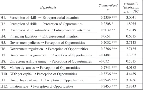 Table 2.  Hypothesis confirmation