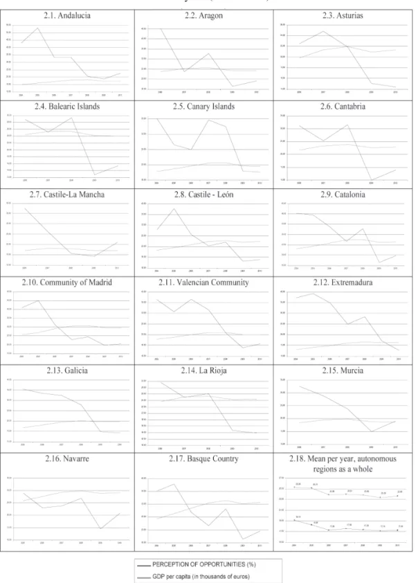 Figure 2.  Relationship between the variables of perception of business  opportunities and GDP per capita, by Spanish Autonomous Regions  
