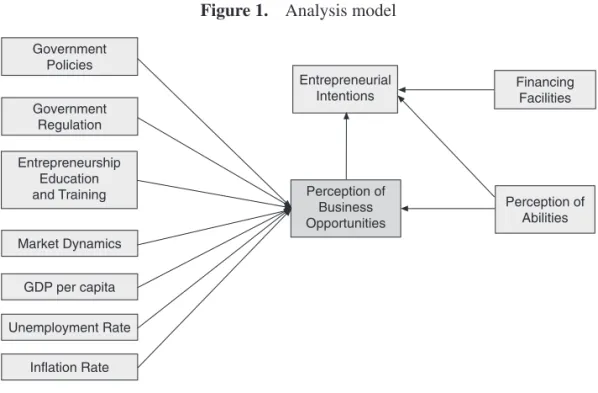 Figure 1 shows the model to be analyzed, specifying the relationships between  the different variables considered which underpin the hypotheses formulated.