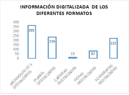 Figura 5. Estadística de la información encontrada en diferentes formatos digitalizados