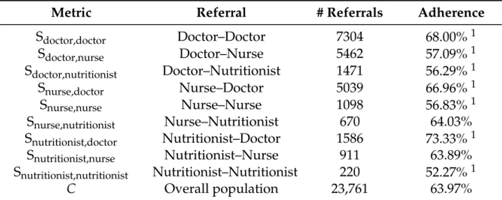 Table 3 shows adherence to specific referrals. Of the referrals made by doctors, adherence to the Doctor–Nurse and Doctor–Nutritionist referrals was lower than overall adherence, which itself was consistent with adherence to grouped referrals F doctor 