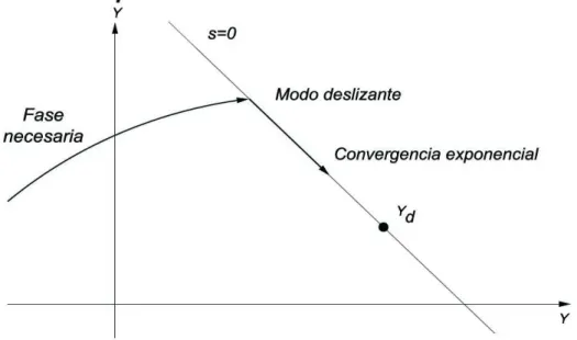 Figura 2.6 : Efecto del control en modo deslizante sobre la trayectoria de un sistema de segundo orden representado en espacio estado.