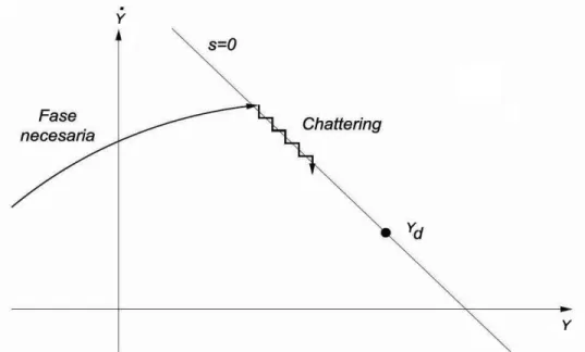Figura 2.8 : Representaci´on del efecto chattering resultado de la acci´on del control deslizante.