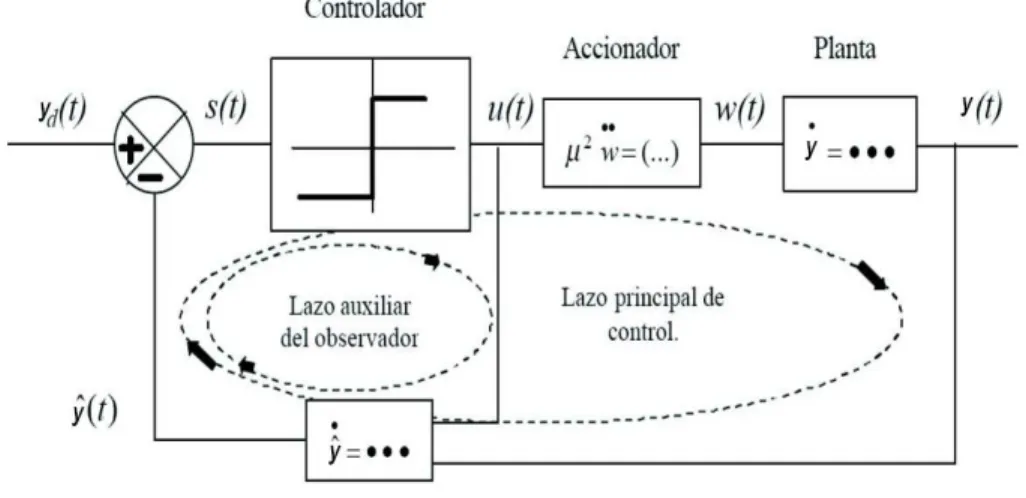 Figura 2.10 : Lazo de control con lazo auxiliar del observador.