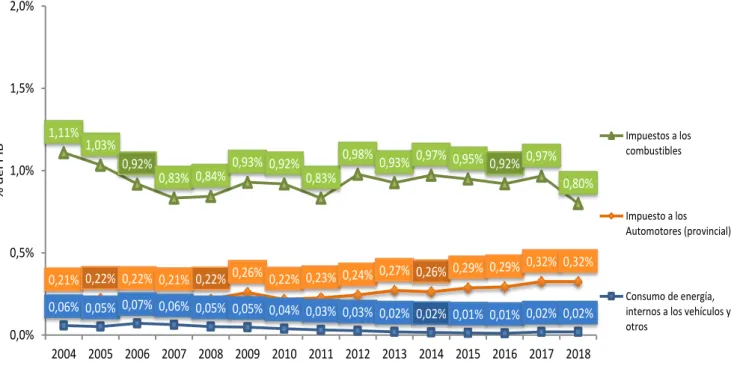 Gráfico 1: Recaudación de principales impuestos ambientales en Argentina como 