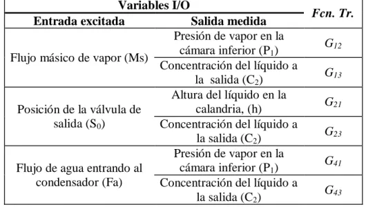Tabla 2.1: Relación de las variables para la obtención de las funciones transferenciales   Variables I/O 