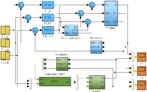 Fig. 3.4: Modelo de simulación desarrollado para llevar a cabo la comparación  de las estrategias de control diseñadas