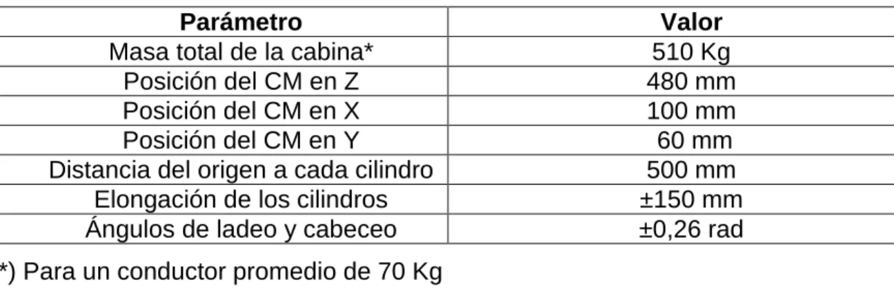 Tabla 2.1. Datos mecánicos del simulador de conducción. 