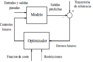 Figura 2.4. Estructura básica del MPC. 