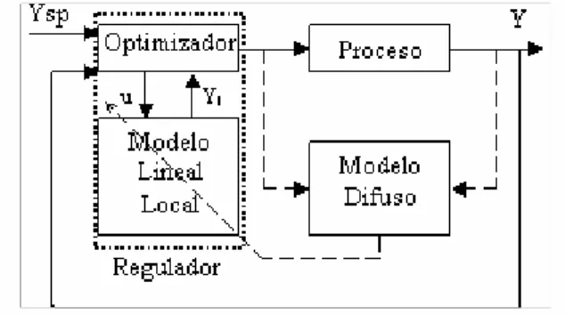Figura 2.3. Estructura del controlador implementado. 