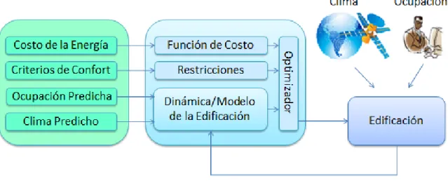 Figura 2.3: Esquema de Control Predictivo aplicada en edificaciones  2.4.1  Modelo de predicción 