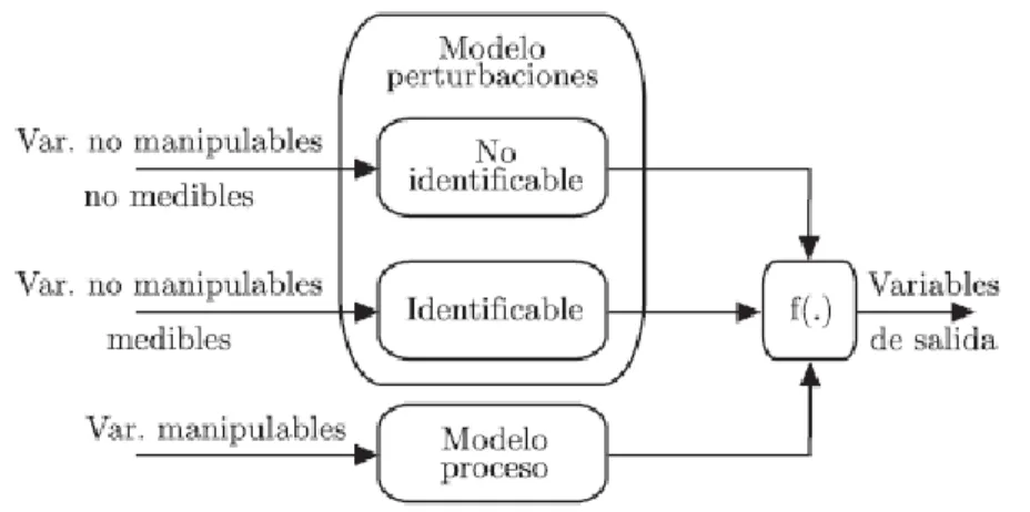 Figura 2.4: Estructura general de un modelo 
