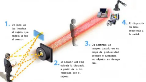 Figura 1: Esquema de funcionamiento de una cámara de profundidad.