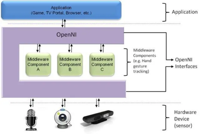 Figura 2.5: Esquema OpenNI